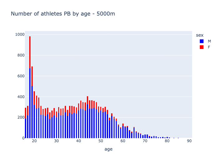 Number of athletes PB by age